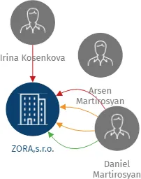 ZORA,s.r.o., IČO: 61857301: vizualizace vztahů osob a společností