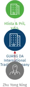GUANG DA International Trading Company Ltd.s.r.o. v likvidaci, IČO: 61857173: vizualizace vztahů osob a společností