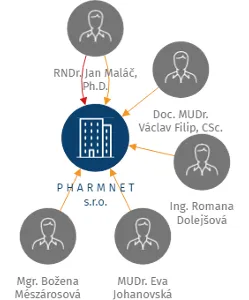 P H A R M N E T s.r.o., IČO: 61856797: vizualizace vztahů osob a společností