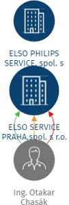 ELSO SERVICE PRAHA,spol. s r.o., IČO: 61854697: vizualizace vztahů osob a společností