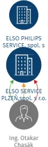 ELSO SERVICE PLZEŇ,spol. s r.o., IČO: 61854689: vizualizace vztahů osob a společností