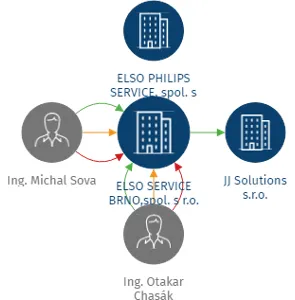ELSO SERVICE BRNO,spol. s r.o., IČO: 61854671: vizualizace vztahů osob a společností