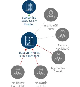 Stavebniny BEVE s.r.o. v likvidaci, IČO: 61853241: vizualizace vztahů osob a společností