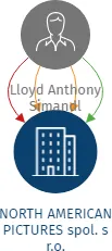 NORTH AMERICAN PICTURES spol. s r.o., IČO: 61853178: vizualizace vztahů osob a společností