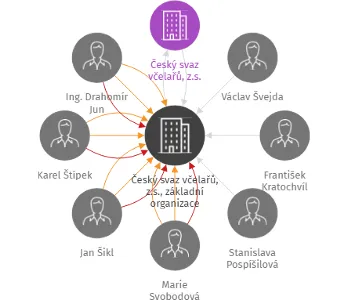 Český svaz včelařů, z.s., základní organizace Kostelec nad Černými lesy, IČO: 61882500: vizualizace vztahů osob a společností