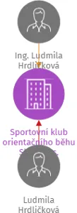 Vizualizace vztahů osob a společností - Sportovní klub orientačního běhu Slaný, z. s.