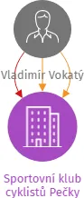 Sportovní klub cyklistů Pečky, IČO: 61884146: vizualizace vztahů osob a společností