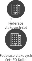 Federace vlakových čet- ZO Kolín, IČO: 61884171: vizualizace vztahů osob a společností
