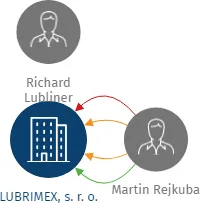 LUBRIMEX, s. r. o., IČO: 61945269: vizualizace vztahů osob a společností