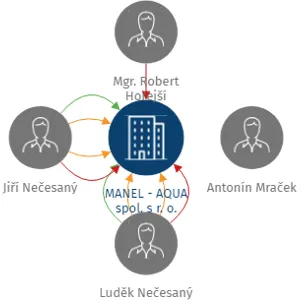 MANEL - AQUA spol. s r. o., IČO: 61945501: vizualizace vztahů osob a společností