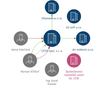LETIS spol. s r. o., IČO: 61975214: vizualizace vztahů osob a společností