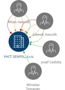 VHCT SENPOL, s.r.o., IČO: 61973734: vizualizace vztahů osob a společností