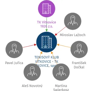 TENISOVÝ KLUB VÍTKOVICE - TK VÍTKOVICE, spol. s r.o., IČO: 61972941: vizualizace vztahů osob a společností