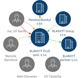 BLANKYT PLUS spol. s r.o., IČO: 61946508: vizualizace vztahů osob a společností