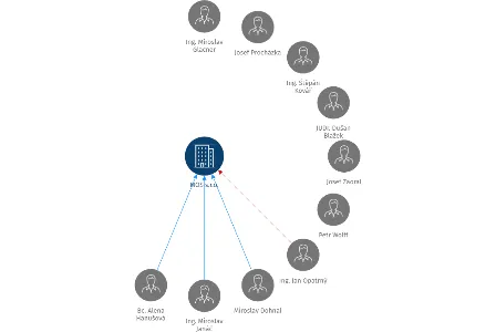 Vizualizace vztahů osob a společností - MOS s.r.o.