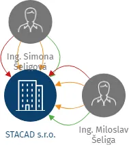 STACAD s.r.o., IČO: 61944947: vizualizace vztahů osob a společností