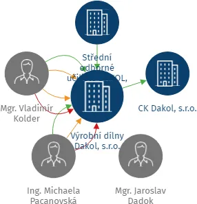 Výrobní dílny Dakol, s.r.o., IČO: 61944696: vizualizace vztahů osob a společností