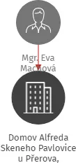 Domov Alfreda Skeneho Pavlovice u Přerova, příspěvková organizace, IČO: 61985864: vizualizace vztahů osob a společností