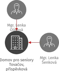 Domov pro seniory Tovačov, příspěvková organizace, IČO: 61985872: vizualizace vztahů osob a společností