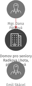 Domov pro seniory Radkova Lhota, příspěvková organizace, IČO: 61985881: vizualizace vztahů osob a společností
