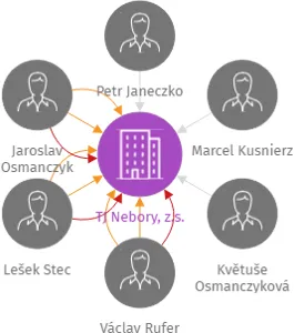 TJ Nebory, z.s., IČO: 61984175: vizualizace vztahů osob a společností
