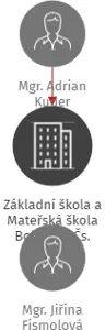 Základní škola a Mateřská škola Bohumín Čs. armády 1026 okres Karviná, příspěvková organizace, IČO: 61988731: vizualizace vztahů osob a společností