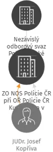 ZO NOS Policie ČR při OŘ Policie ČR Kutná Hora v likvidaci, IČO: 61926906: vizualizace vztahů osob a společností