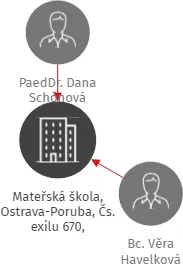 Mateřská škola, Ostrava-Poruba, Čs. exilu 670, příspěvková organizace, IČO: 61989151: vizualizace vztahů osob a společností