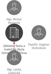 Základní škola a mateřská škola Ostrava, Ostrčilova 10, příspěvková organizace, IČO: 61989037: vizualizace vztahů osob a společností