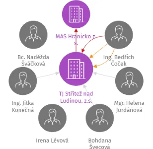 TJ Střítež nad Ludinou, z.s., IČO: 61985261: vizualizace vztahů osob a společností