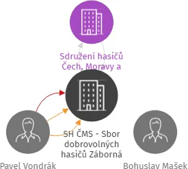 SH ČMS - Sbor dobrovolných hasičů Záborná Lhota, IČO: 61904694: vizualizace vztahů osob a společností