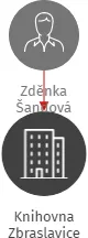 Knihovna Zbraslavice, IČO: 61924181: vizualizace vztahů osob a společností
