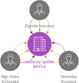 Jezdecký spolek Bělčice, IČO: 61903591: vizualizace vztahů osob a společností