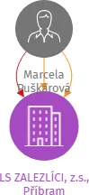 LS ZALEZLÍCI, z.s., Příbram, IČO: 61905135: vizualizace vztahů osob a společností