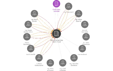 Tělocvičná jednota Sokol Litovel, IČO: 61989673: vizualizace vztahů osob a společností