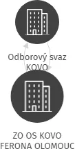 ZO OS KOVO FERONA OLOMOUC, IČO: 61984663: vizualizace vztahů osob a společností