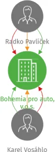 Vizualizace vztahů osob a společností - Bohemia pro auto, v.o.s.