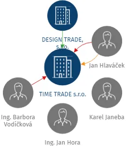 TIME TRADE s.r.o., IČO: 62027654: vizualizace vztahů osob a společností