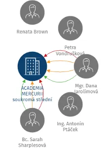 ACADEMIA MERCURII soukromá střední škola, s.r.o., IČO: 62028561: vizualizace vztahů osob a společností