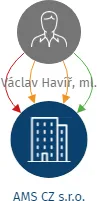 AMS CZ s.r.o., IČO: 62061488: vizualizace vztahů osob a společností