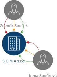 Vizualizace vztahů osob a společností - S O M A s.r.o.