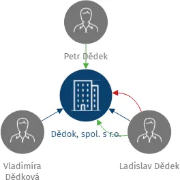 Dědok, spol. s r.o., IČO: 62065483: vizualizace vztahů osob a společností