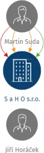 Vizualizace vztahů osob a společností - S a H O   s.r.o.