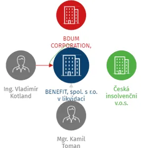BENEFIT, spol. s r.o. v likvidaci, IČO: 62065441: vizualizace vztahů osob a společností
