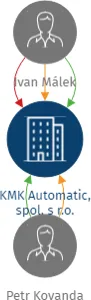 KMK Automatic, spol. s r.o., IČO: 62064631: vizualizace vztahů osob a společností