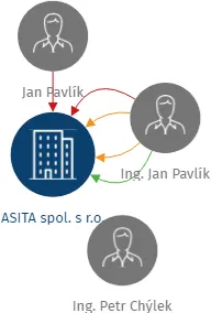 ASITA spol. s r.o., IČO: 62062158: vizualizace vztahů osob a společností