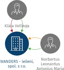 WANDERS - lešení, spol. s r.o., IČO: 62061593: vizualizace vztahů osob a společností