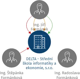 DELTA - Střední škola informatiky a ekonomie, s.r.o., IČO: 62061178: vizualizace vztahů osob a společností