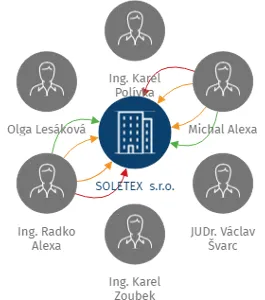 SOLETEX s.r.o., IČO: 62060660: vizualizace vztahů osob a společností