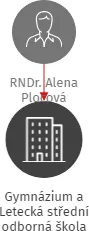 Gymnázium a Letecká střední odborná škola Moravská Třebová, IČO: 62033131: vizualizace vztahů osob a společností